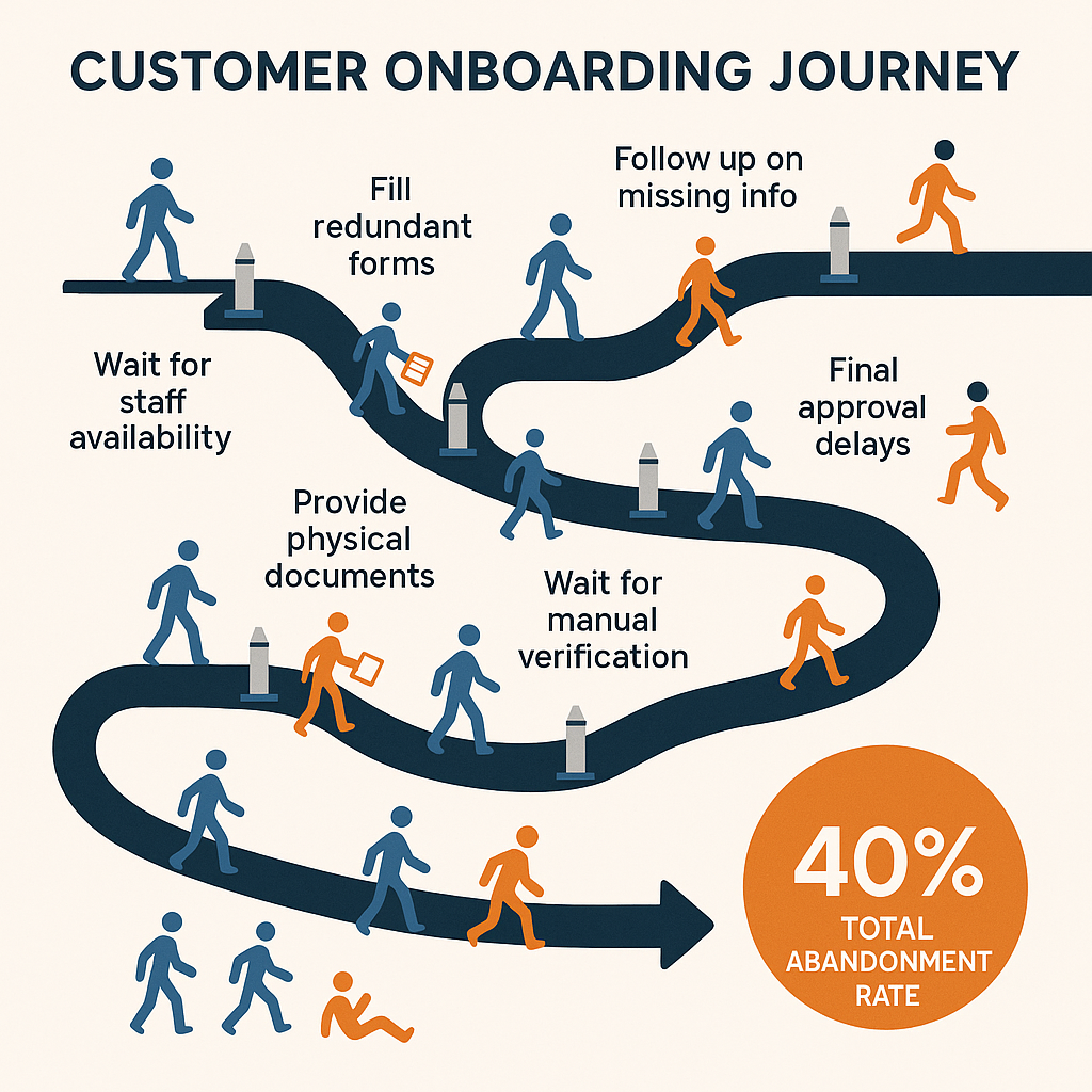 Where customers abandon your onboarding process Infographic showing the customer onboarding journey as a path with multiple friction points marked as barriers: 'Wait for staff availability', 'Provide physical documents', 'Fill redundant forms', 'Wait for manual verification', 'Follow up on missing info', 'Final approval delays'. Each barrier shows customers dropping off, with a counter showing '40% total abandonment rate'.
